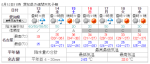 暑さは続きそうです・・・